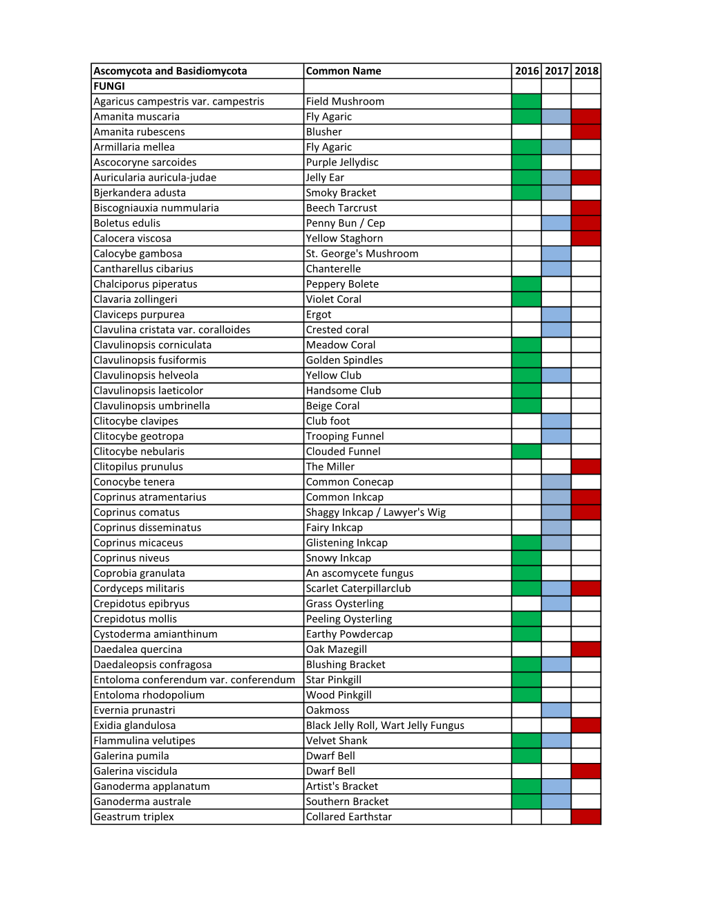 Ascomycota and Basidiomycota Common Name 2016 2017 2018 FUNGI Agaricus Campestris Var