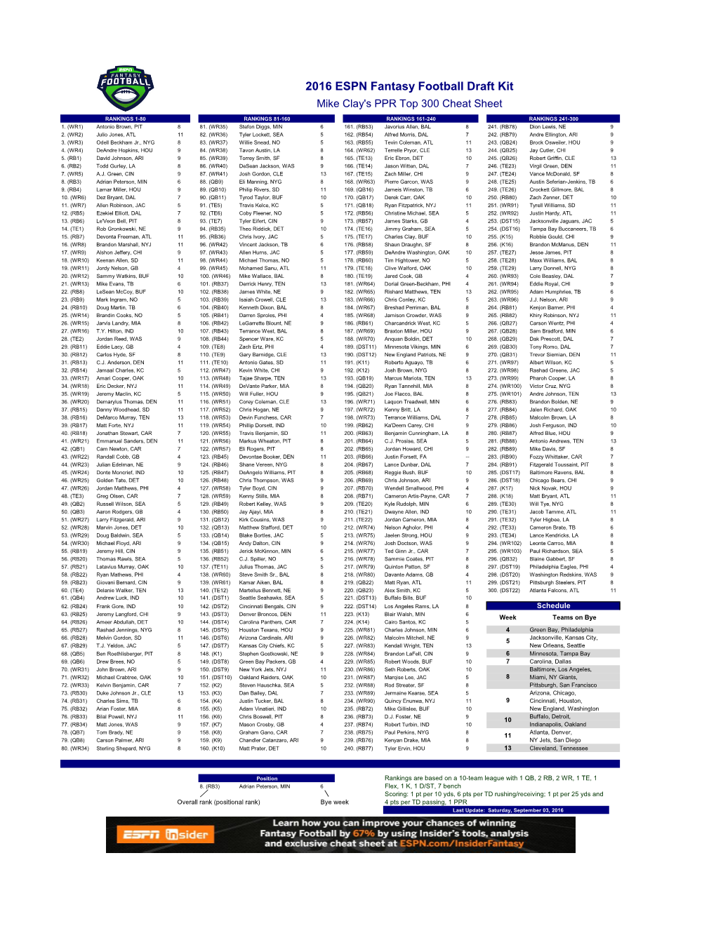 2016 ESPN Fantasy Football Draft Kit Mike Clay's PPR Top 300 Cheat Sheet