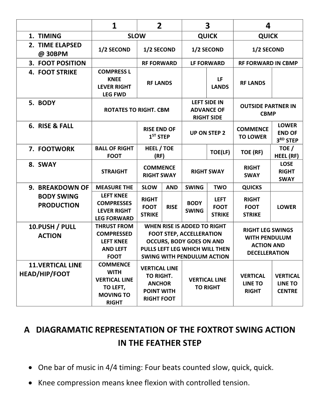 Diagramatic Analysis Foxtrot Swing