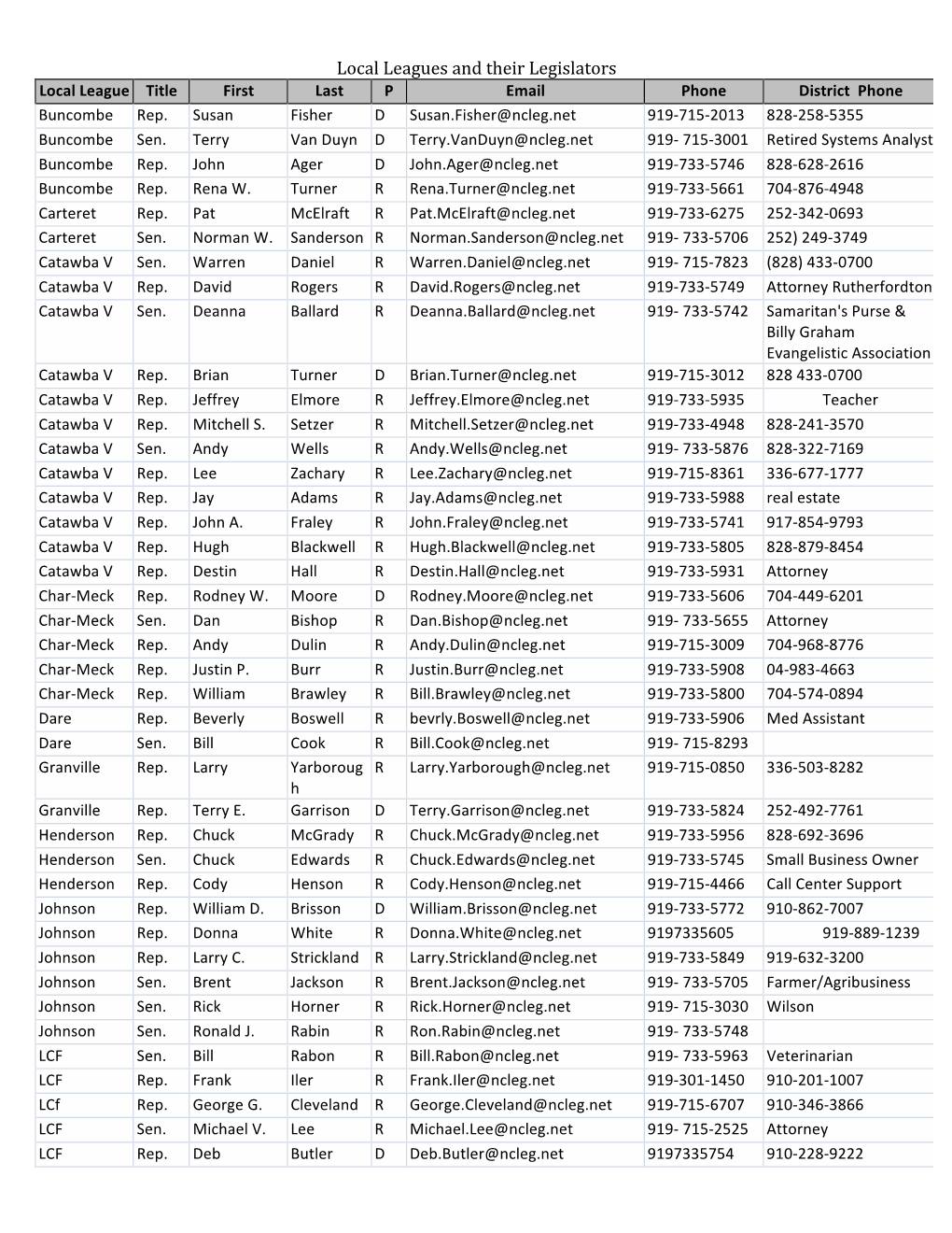 Local Leagues and Their Legislators Local League Title First Last P Email Phone District Phone Buncombe Rep