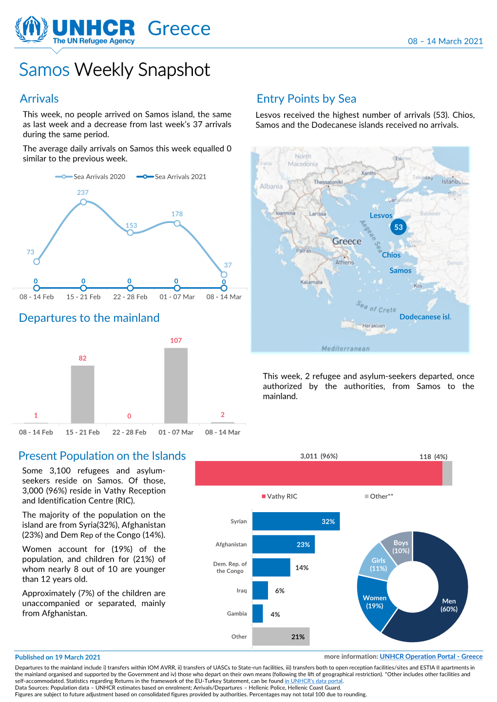 Greece 08 – 14 March 2021 Samos Weekly Snapshot