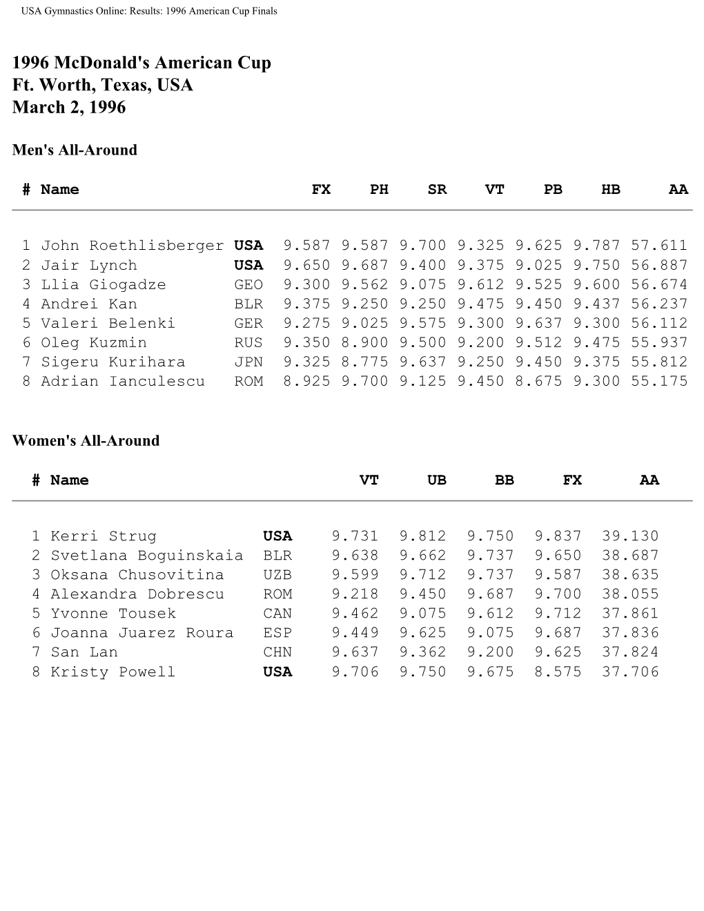 USA Gymnastics Online: Results: 1996 American Cup Finals