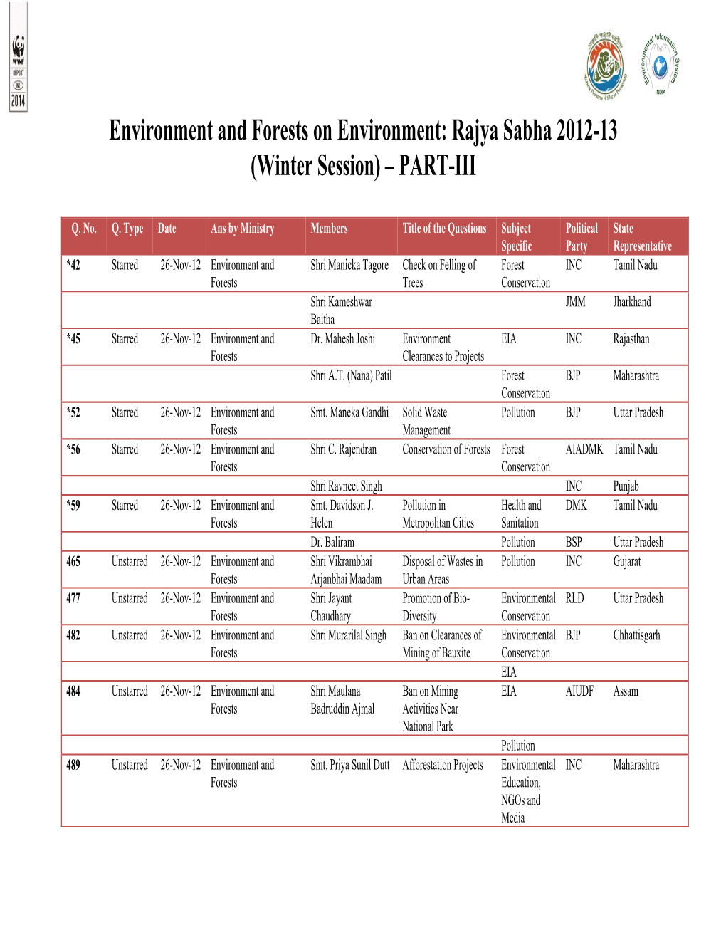 Environment and Forests on Environment: Rajya Sabha 2012-13 (Winter Session) – PART-III