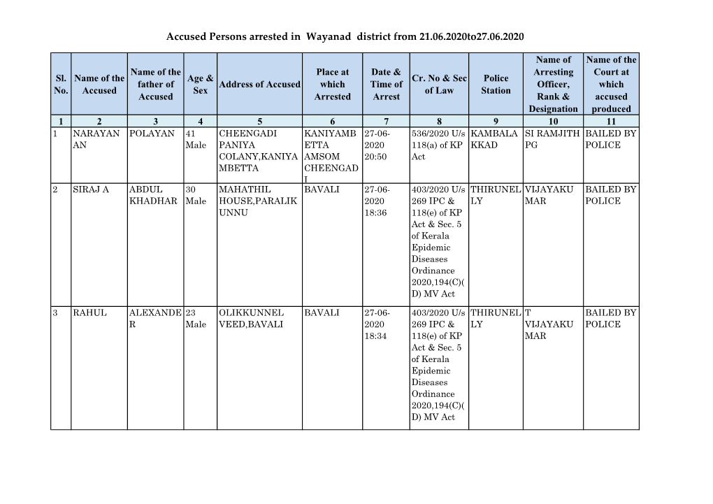 Accused Persons Arrested in Wayanad District from 21.06.2020To27.06.2020