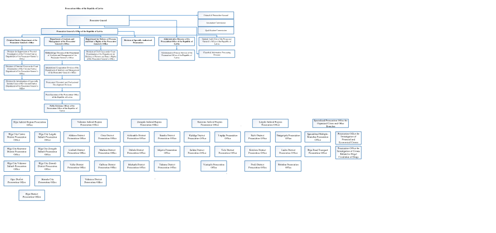 Rīga Judicial Region Prosecution Office Rīga City Centre District