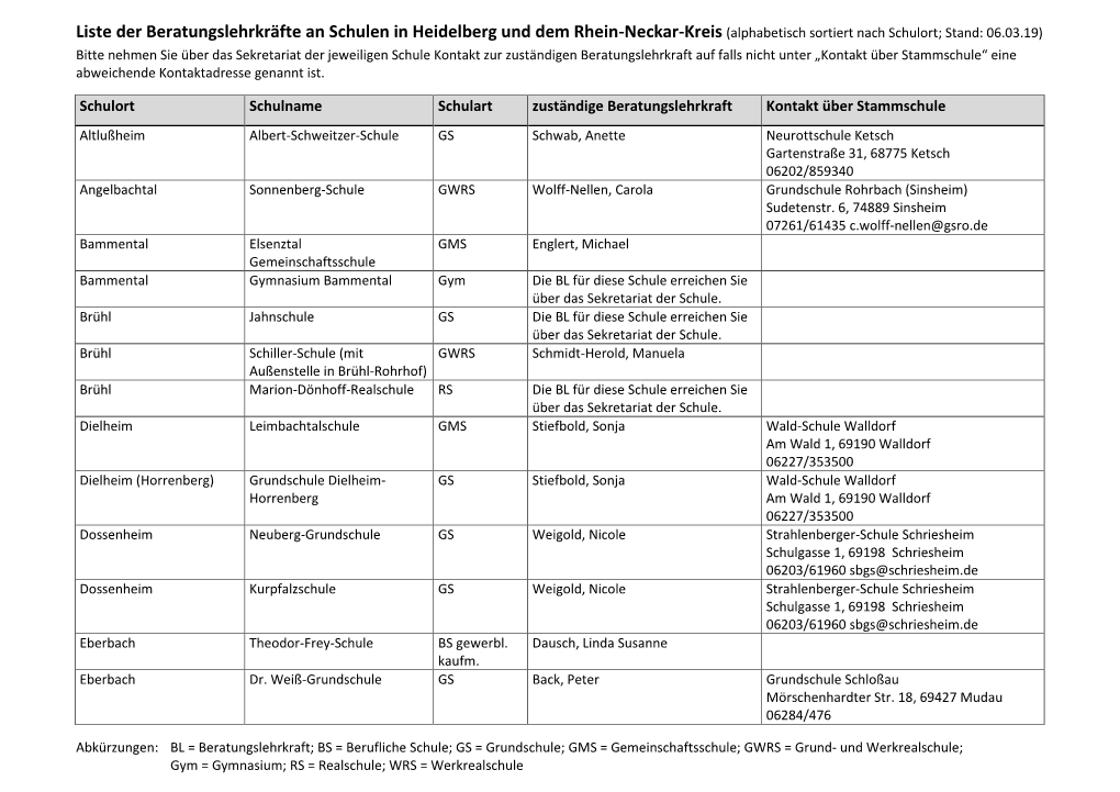Liste Der Beratungslehrkräfte an Schulen in Heidelberg Und Dem Rhein-Neckar-Kreis (Alphabetisch Sortiert Nach Schulort; Stand