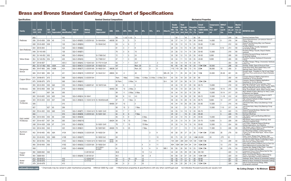 Brass and Bronze Standard Casting Alloys Chart of Specifications