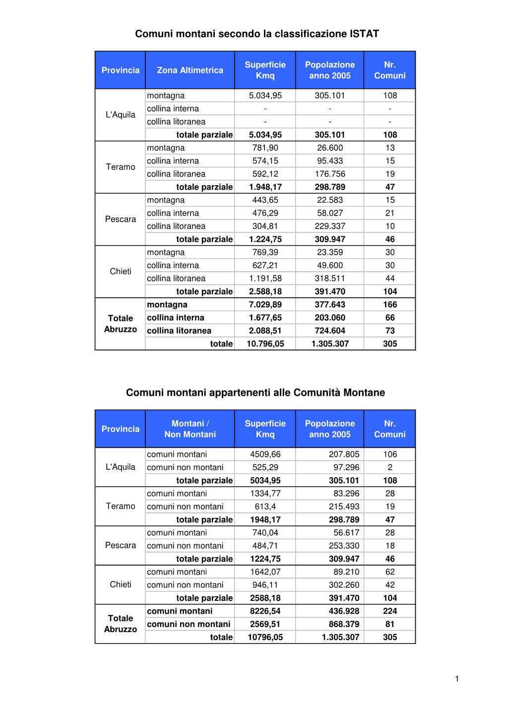 Comuni Montani Secondo La Classificazione ISTAT Comuni