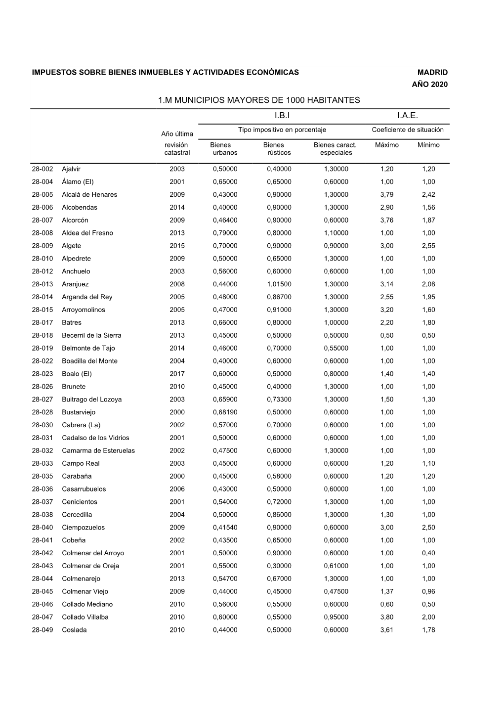 Madrid Año 2020 1.M Municipios Mayores De 1000 Habitantes I.B.I I.A.E