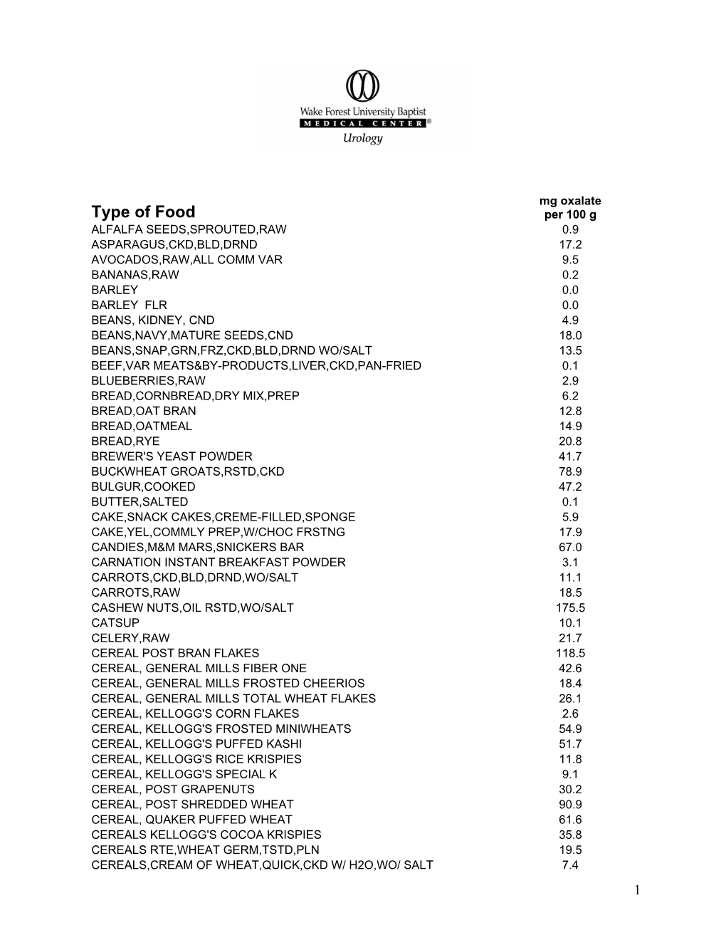 Oxalate Content of Foods