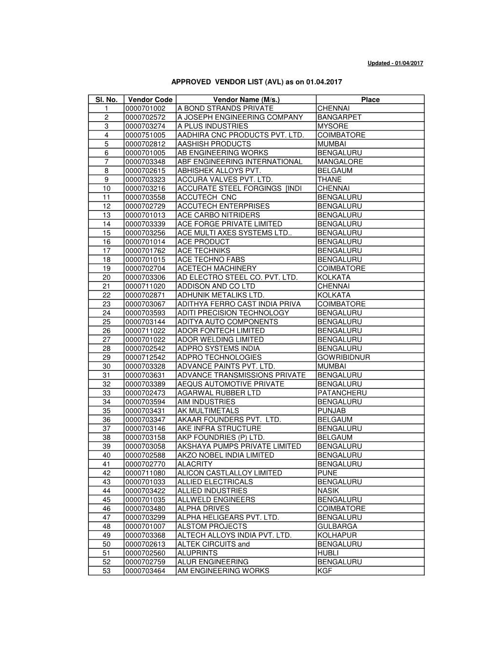 APPROVED VENDOR LIST (AVL) As on 01.04.2017