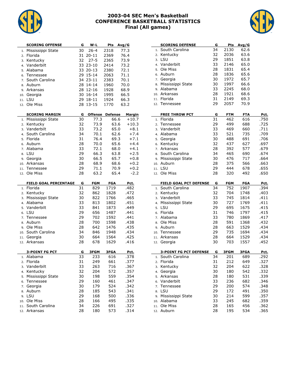 2003-04 SEC Men's Basketball Statistics