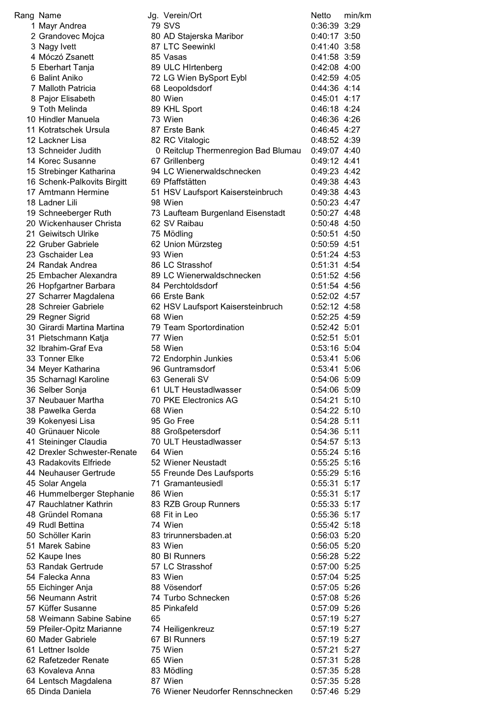Rang Name Jg. Verein/Ort Netto Min/Km 1 Mayr Andrea 79 SVS 0:36