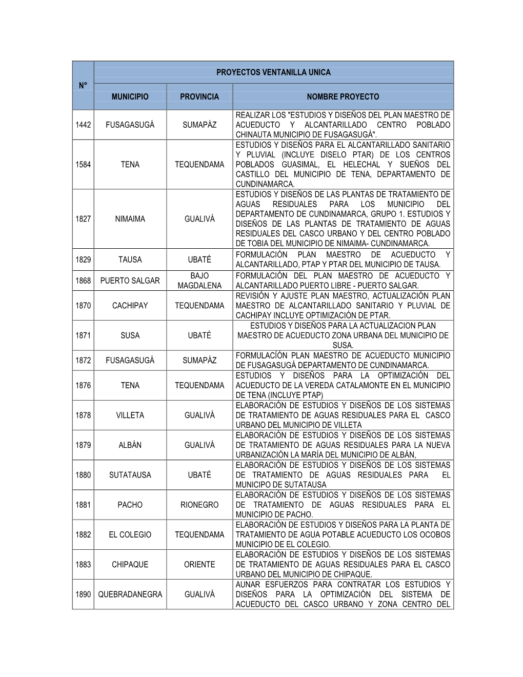 N° Proyectos Ventanilla Unica Municipio Provincia