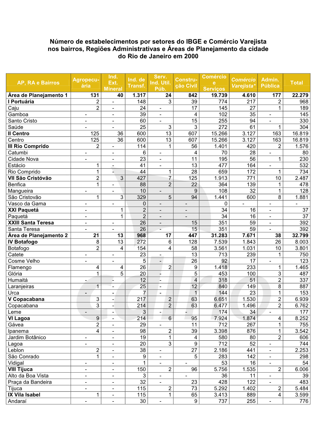 Número De Estabelecimentos Por Setores Do IBGE E Comércio Varejista Nos Bairros, Regiões Administrativas E Áreas De Planejamento Da Cidade Do Rio De Janeiro Em 2000