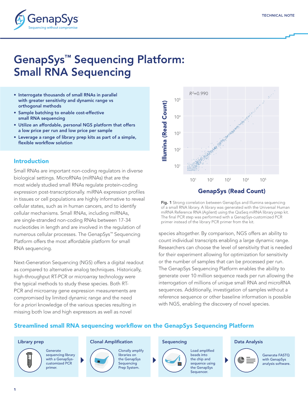 Genapsys™ Sequencing Platform: Small RNA Sequencing