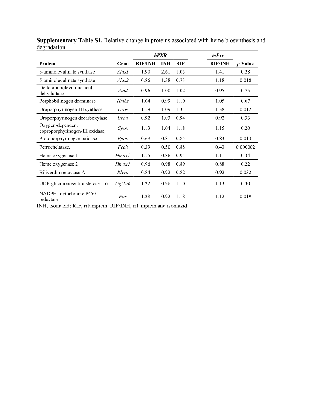 Supplementary Table S1. Relative Change in Proteins Associated with Heme Biosynthesis and Degradation