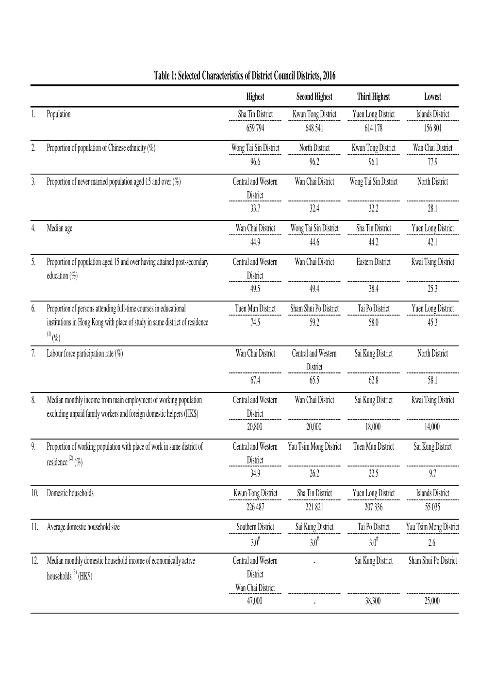 Table 1: Selected Characteristics of District Council Districts, 2016 Highest Second Highest Third Highest Lowest 1