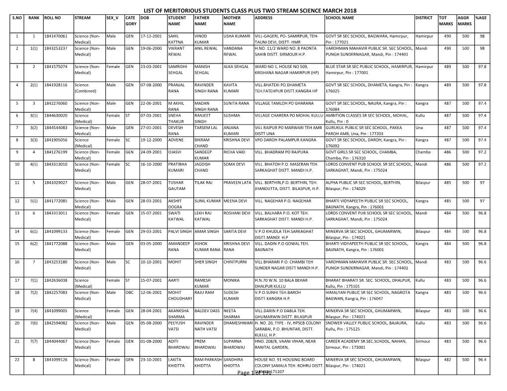 List of Meritorious Students Class Plus Two