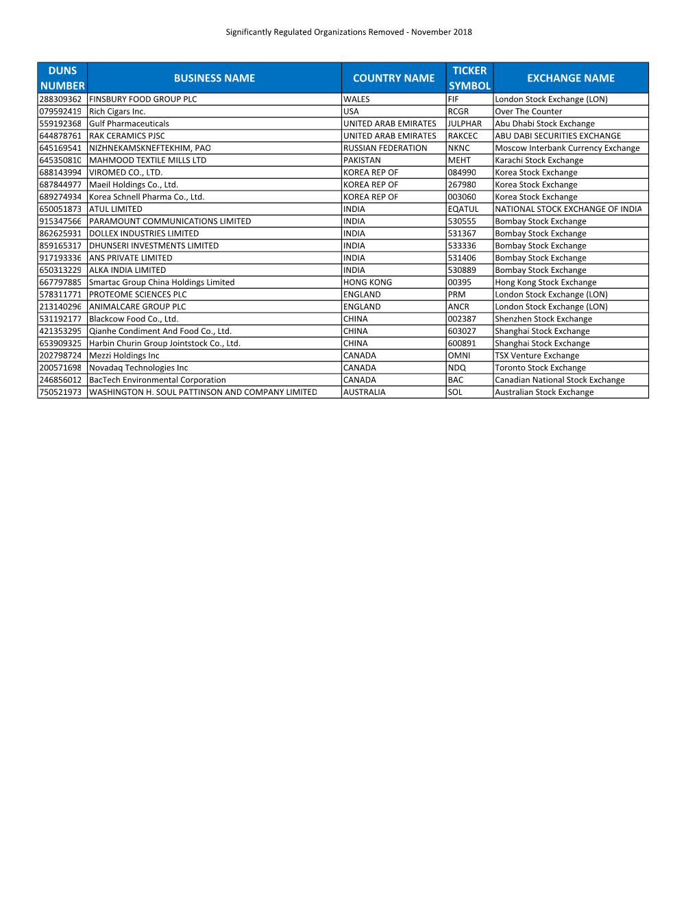 Significantly Regulated Organizations Removed ‐ November 2018