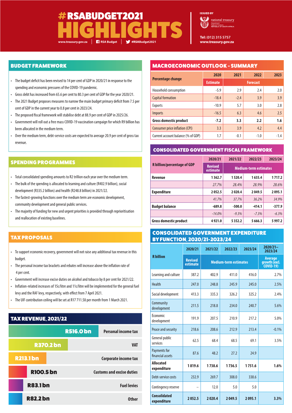 Budget Highlights