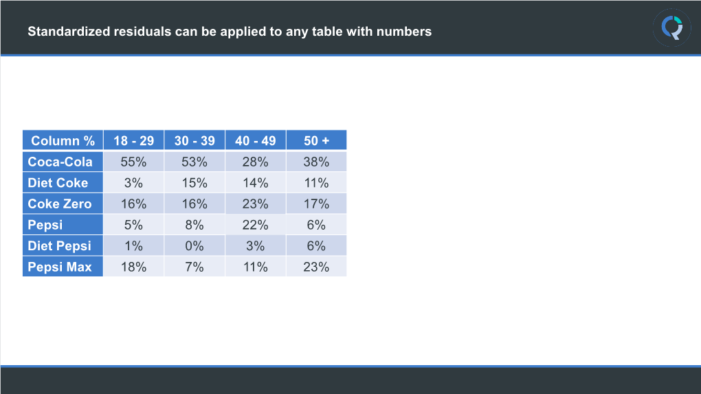 Standardized Residuals Can Be Applied to Any Table with Numbers