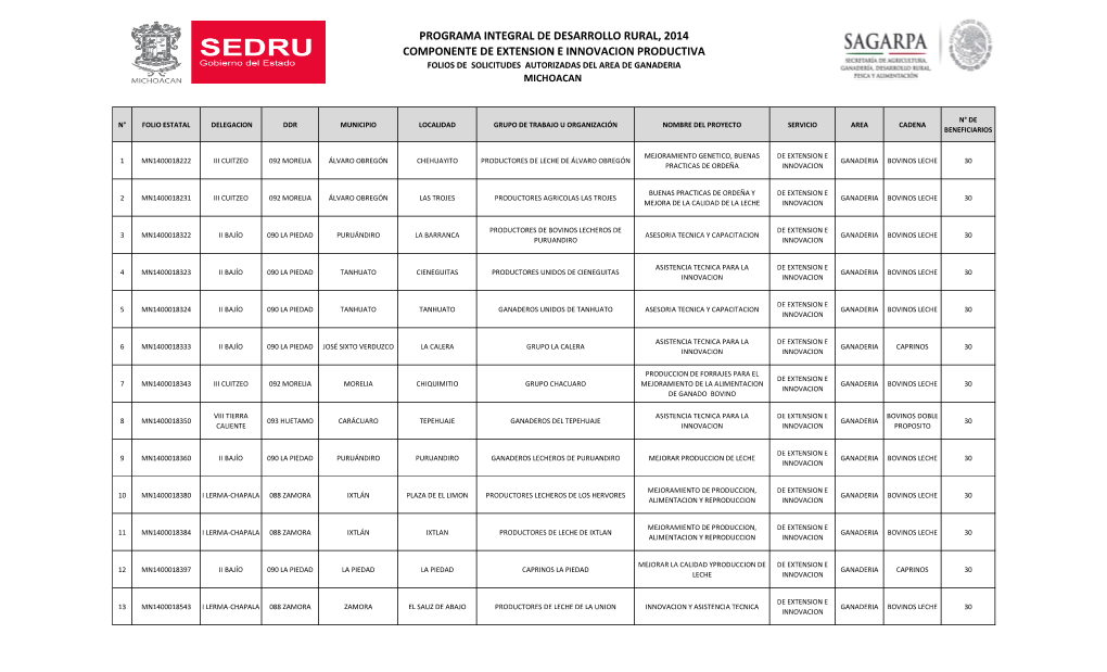 Programa Integral De Desarrollo Rural, 2014 Componente De Extension E Innovacion Productiva Folios De Solicitudes Autorizadas Del Area De Ganaderia Michoacan