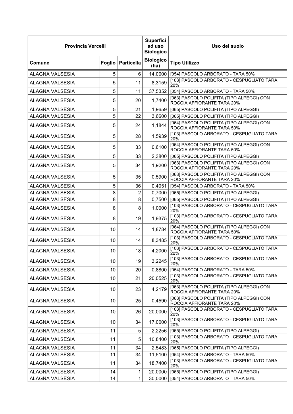 Provincia Vercelli Superfici Ad Uso Biologico Uso Del Suolo Comune Foglio Particella Biologico