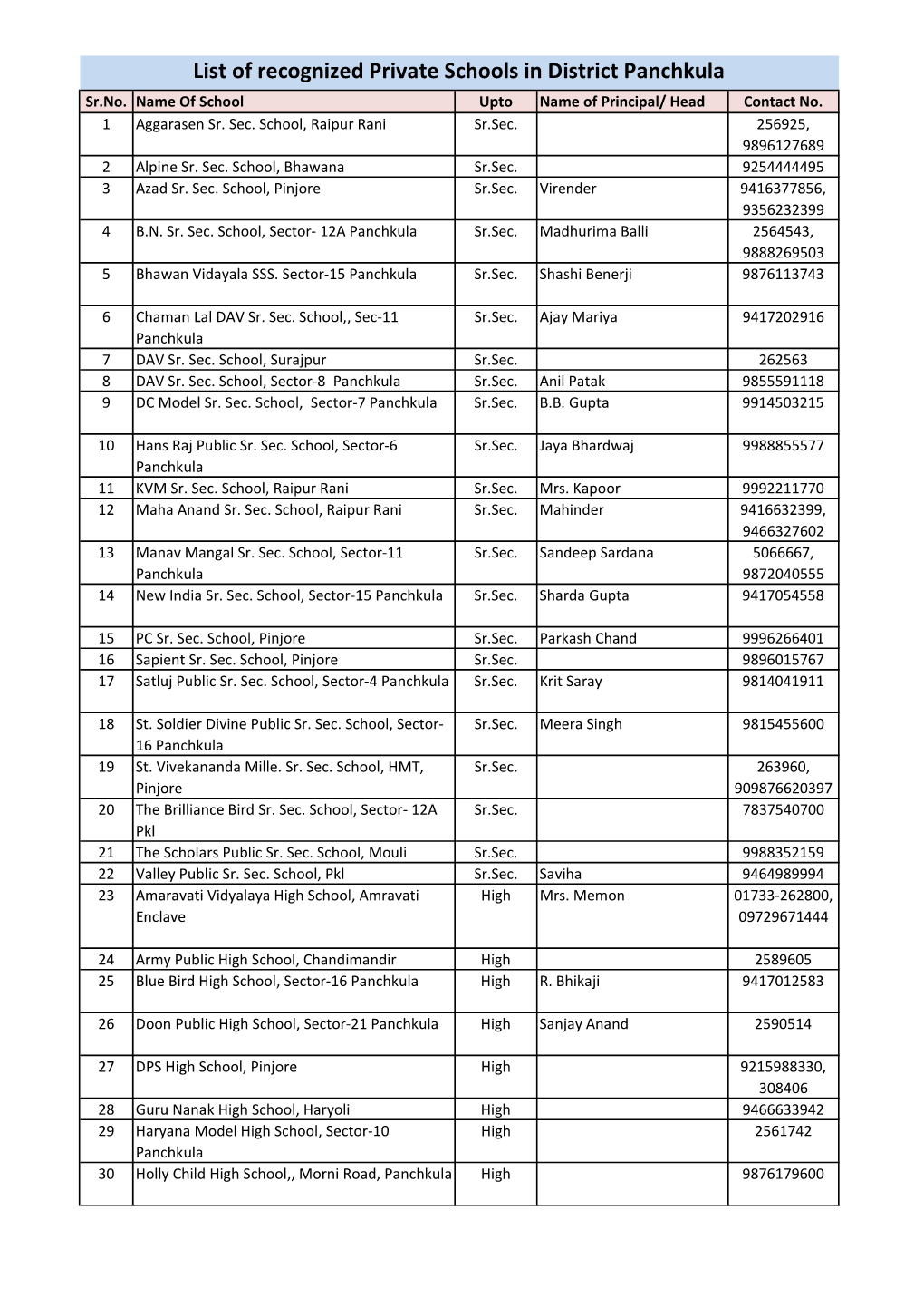 List of Recognized Private Schools in District Panchkula Sr.No
