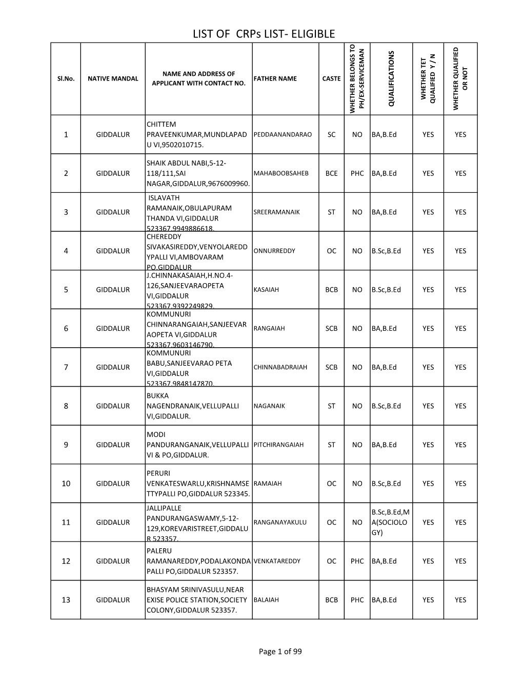 ELIGIBLE TET NAME and ADDRESS of Sl.No