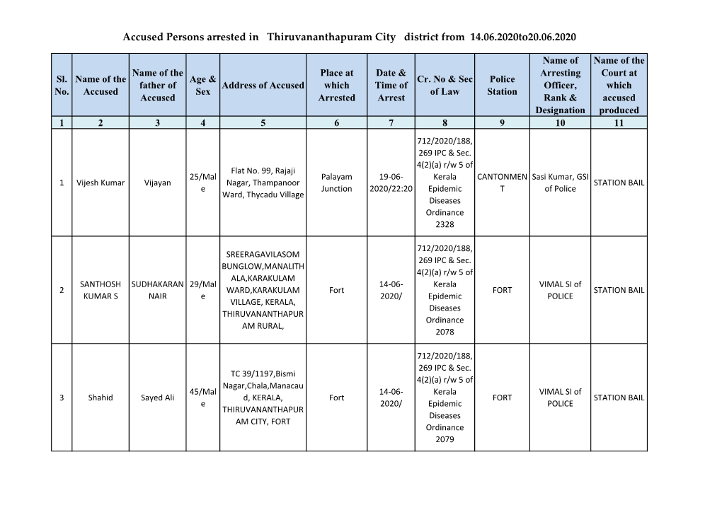Accused Persons Arrested in Thiruvananthapuram City District from 14.06.2020To20.06.2020