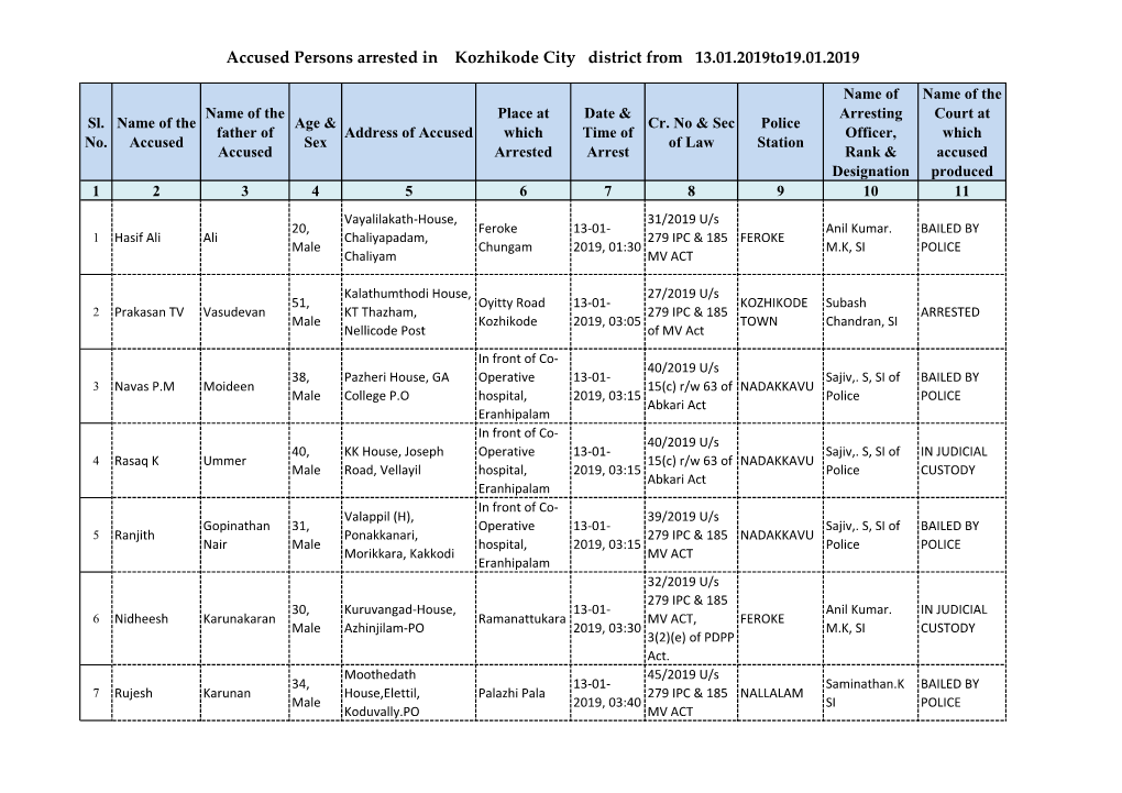 Accused Persons Arrested in Kozhikode City District from 13.01.2019To19.01.2019