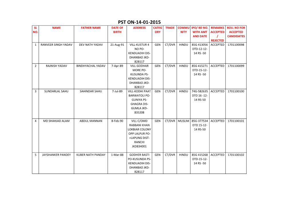 Pst On-14-01-2015 Sl Name Father Name Date of Address Categ Trade Commu Ipo/ Bd No