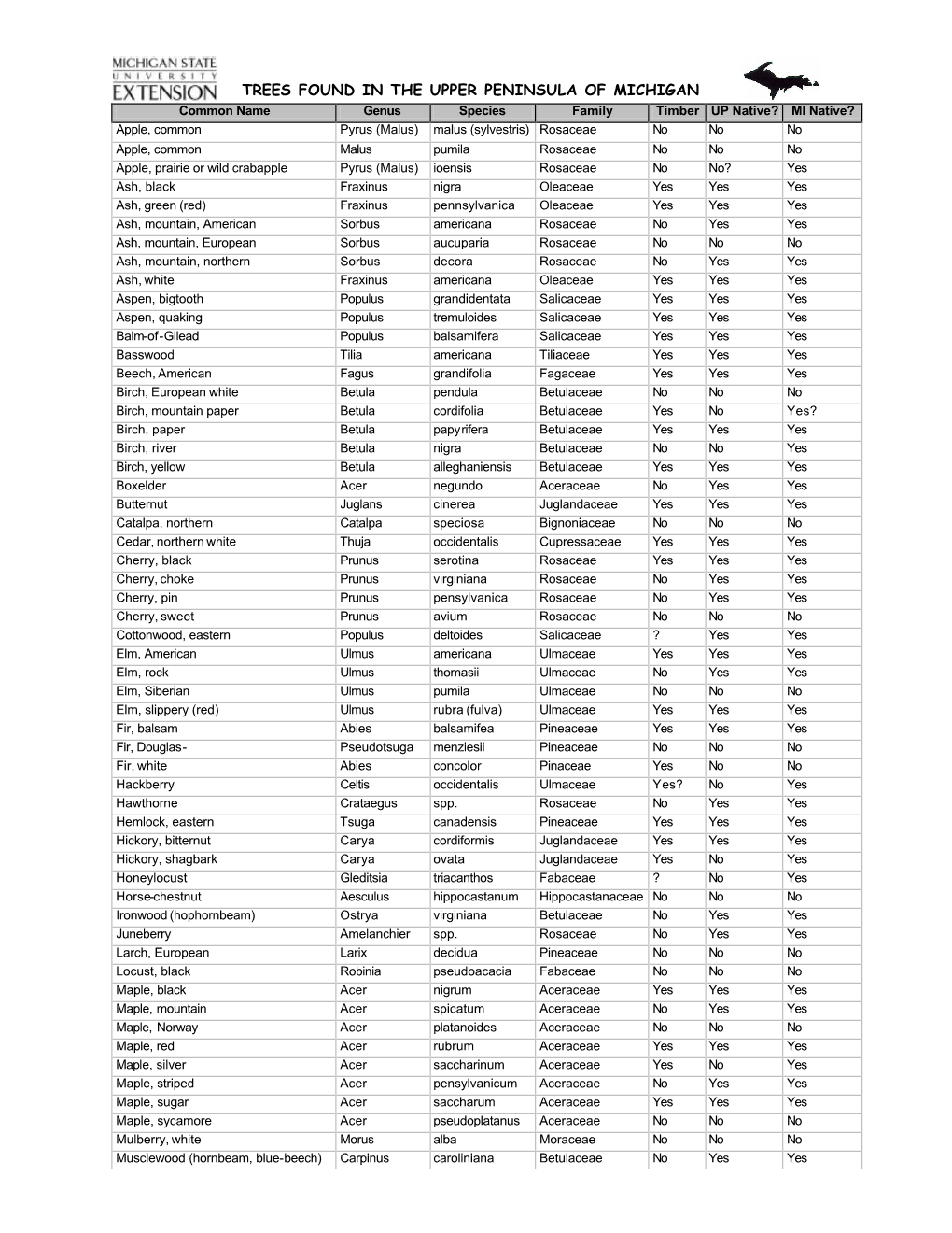 Tree Species List for the Upper Peninsula