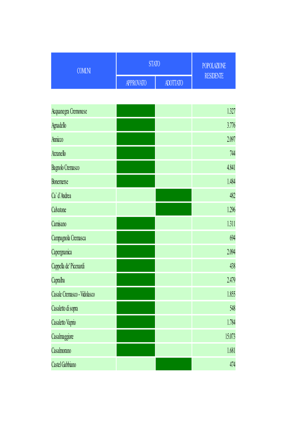 APPROVATO ADOTTATO Acquanegra Cremonese 1.327 Agnadello 3.776 Annicco 2.097 Azzanello 744 Bagnolo Cremasco 4.841 Bonemerse 1.484