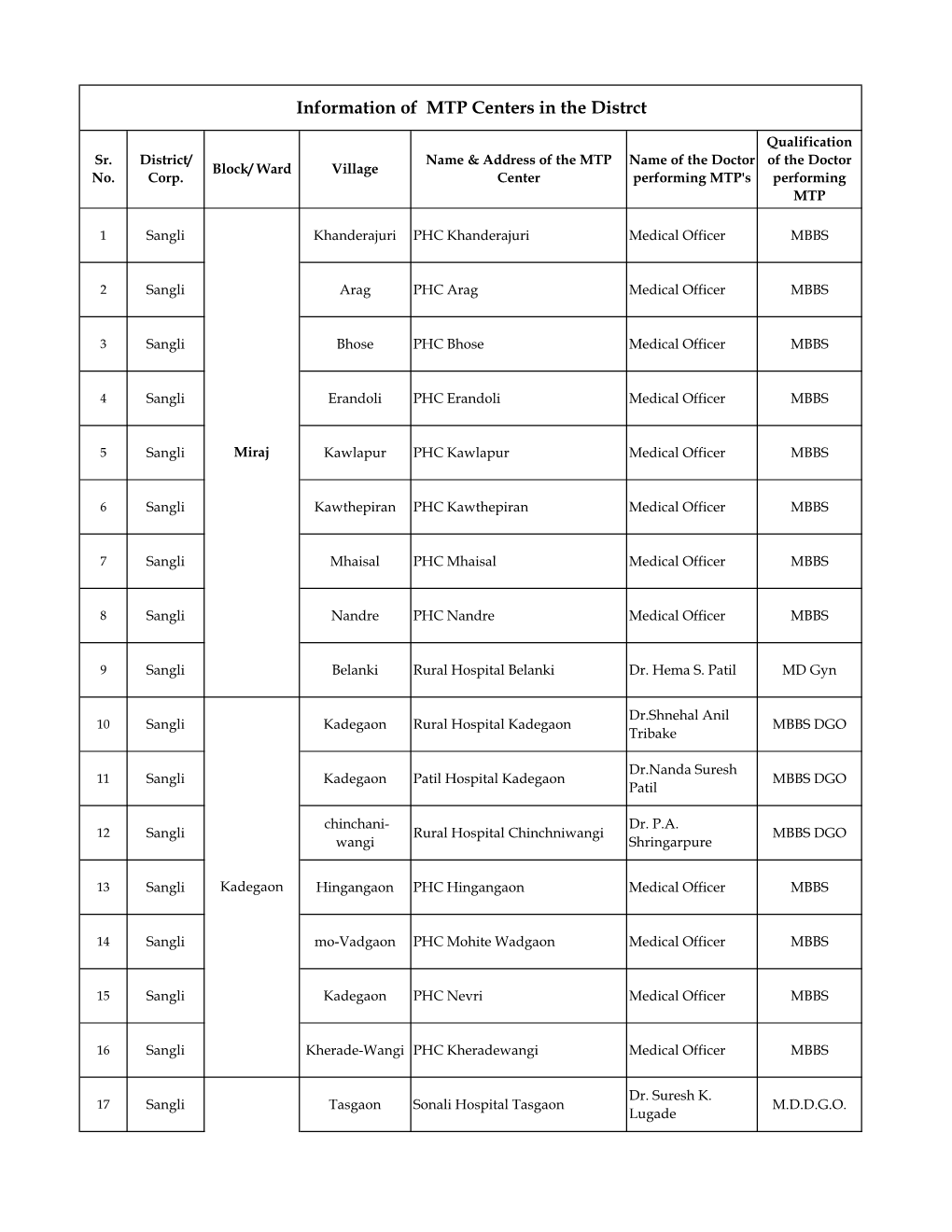 Sangli Khanderajuri PHC Khanderajuri Medical Officer MBBS