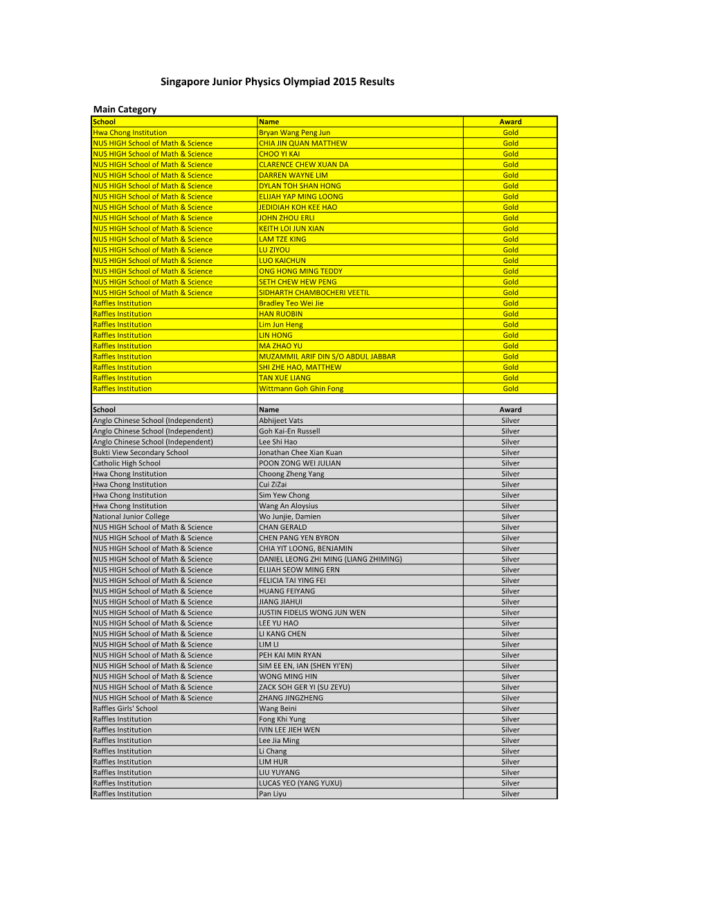 Singapore Junior Physics Olympiad 2015 Results