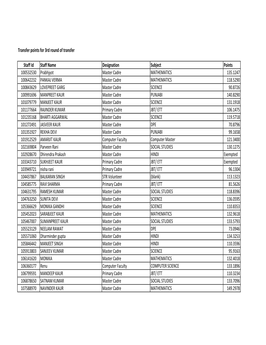 Staff Transfer Points Final for 3Rd Round 30 July.Xlsx