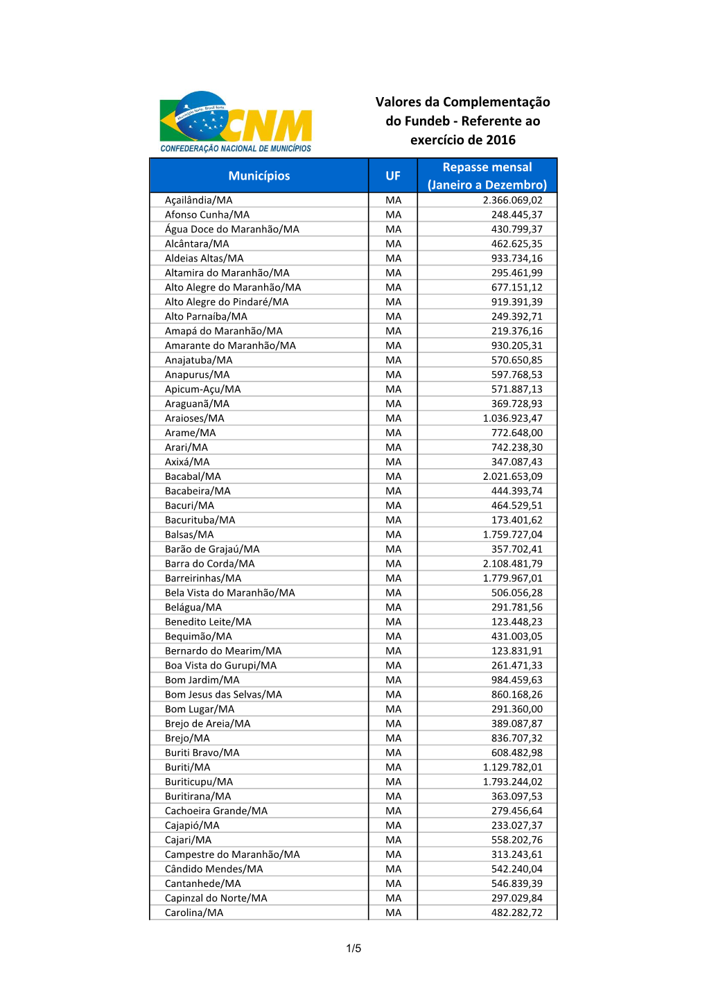 Valores Da Complementação Do Fundeb