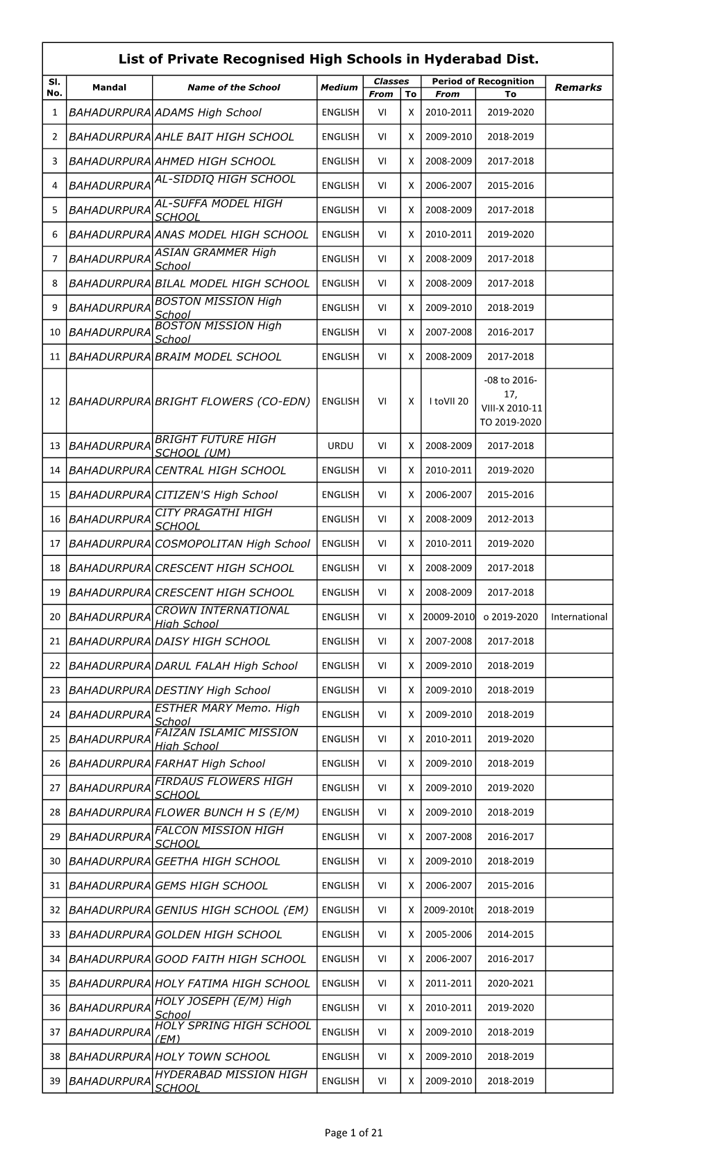 List of Private Recognised High Schools in Hyderabad Dist
