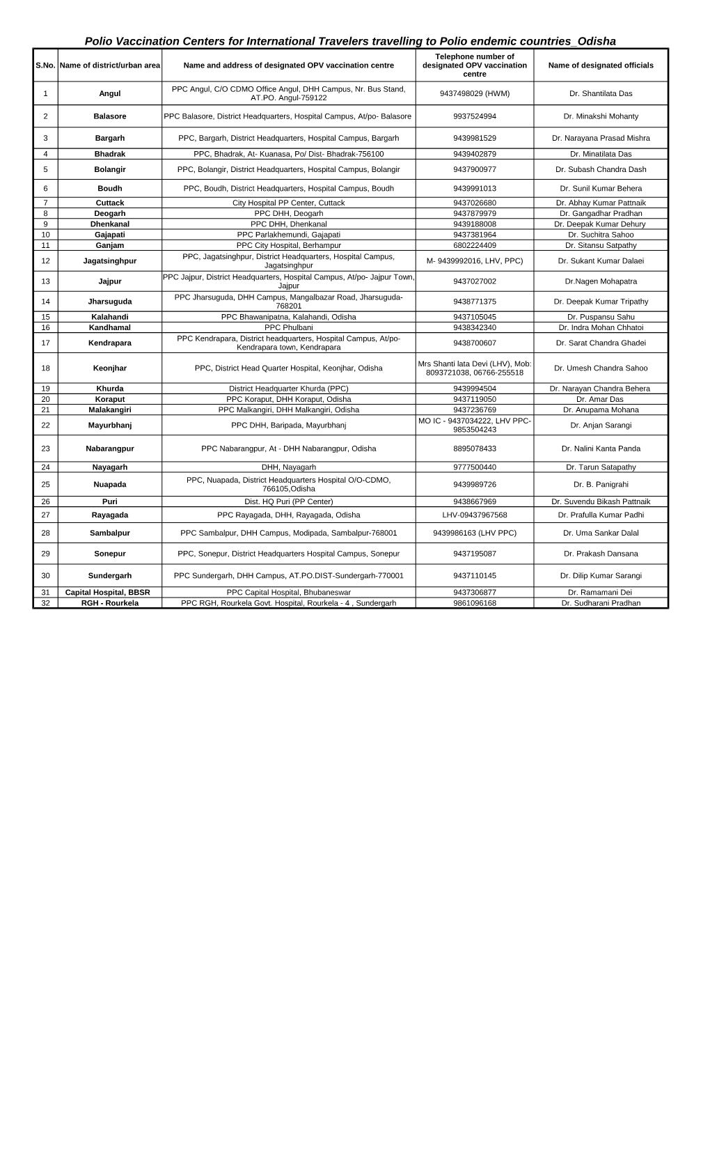 Polio Vaccination Centers for International Travelers Travelling to Polio Endemic Countries Odisha Telephone Number of S.No