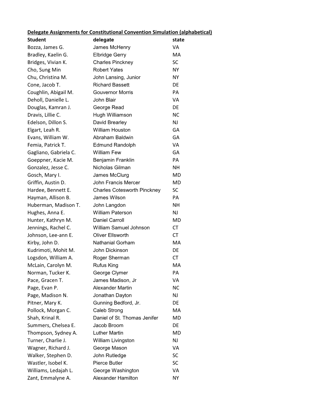 Delegate Assignments for Constitutional Convention Simulation (Alphabetical) Student Delegate State Bozza, James G