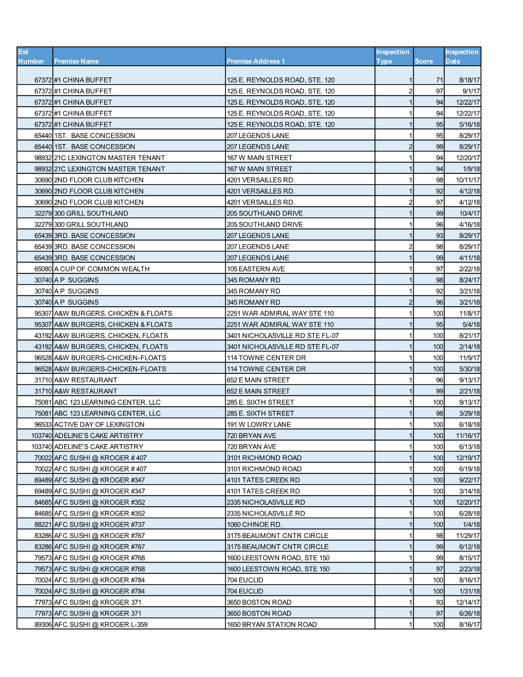 Most Recent Food Scores.Xls [Compatibility Mode]