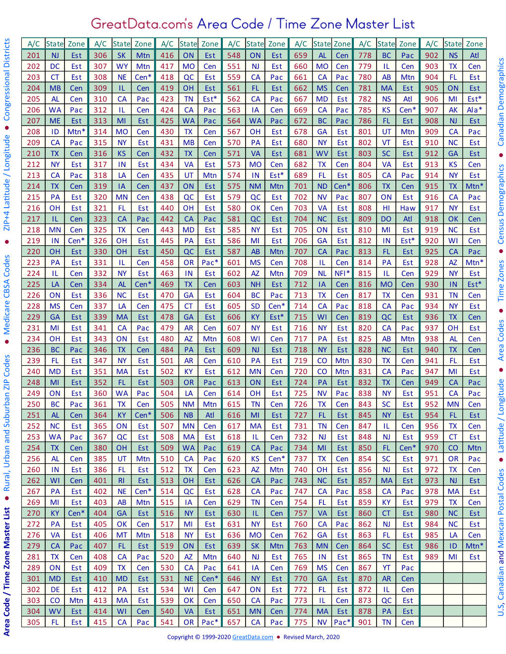 Area Code, Time Zone Master List