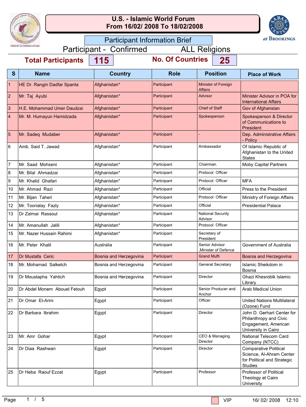 Participant Information Brief Participant - Confirmed ALL Religions Total Participants 115 No