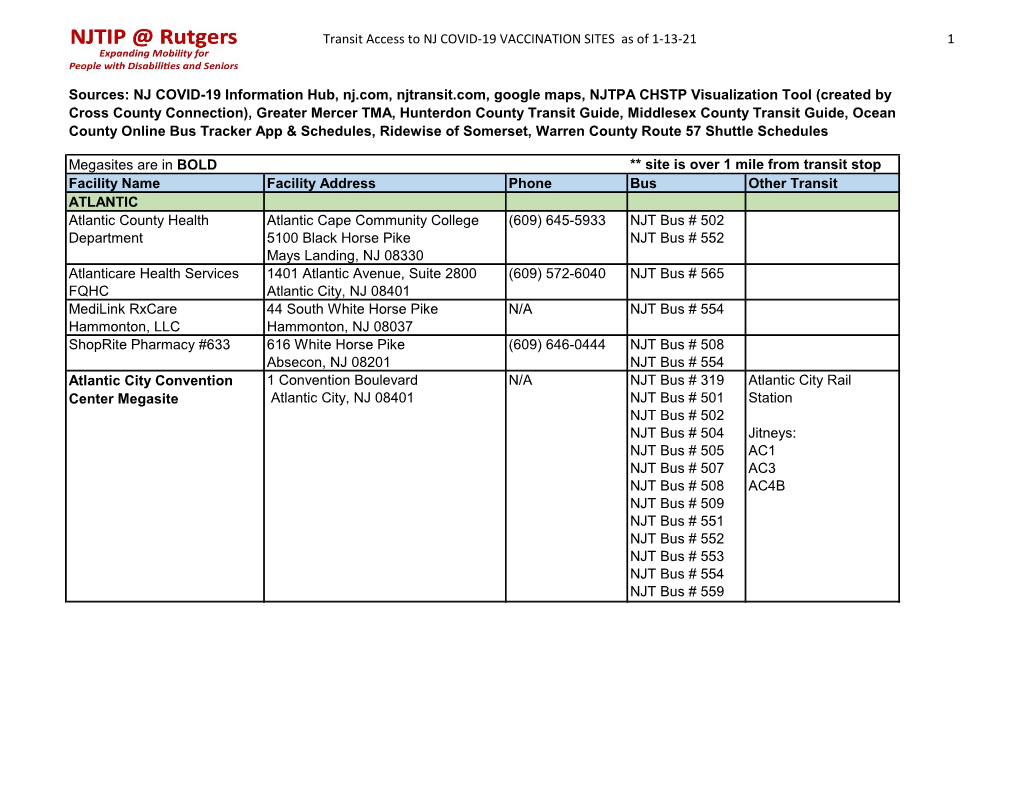 Transit Access to NJ COVID-19 VACCINATION SITES As of 1-13-21 1 Megasites Are in BOLD Facility Name Facility Address Phone