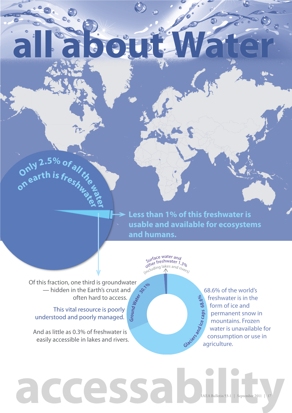 Only 2.5% of All the W Ater on Earth Is Freshwater