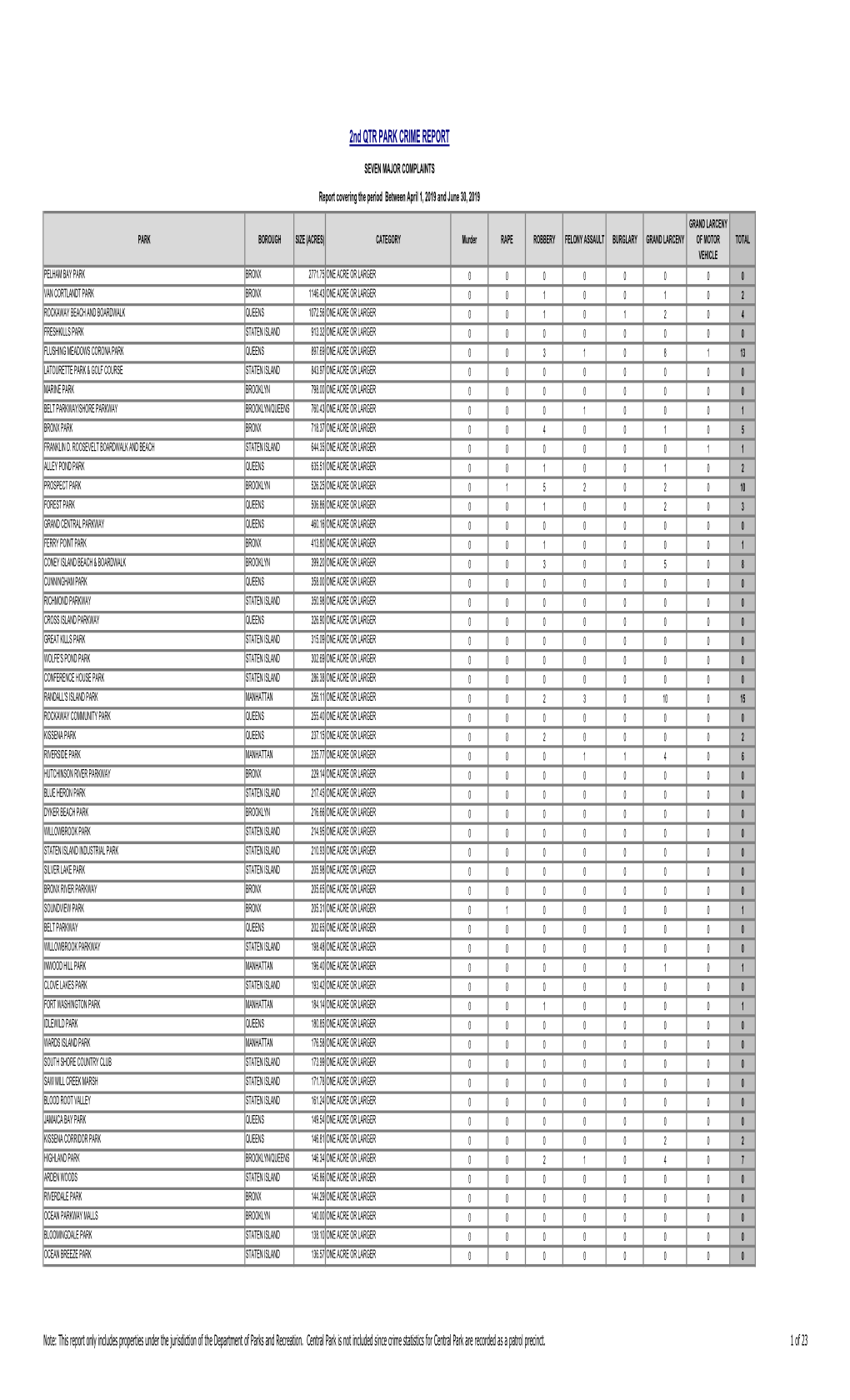 City Council Parks Report-2Nd Qtr 2019.Xlsx