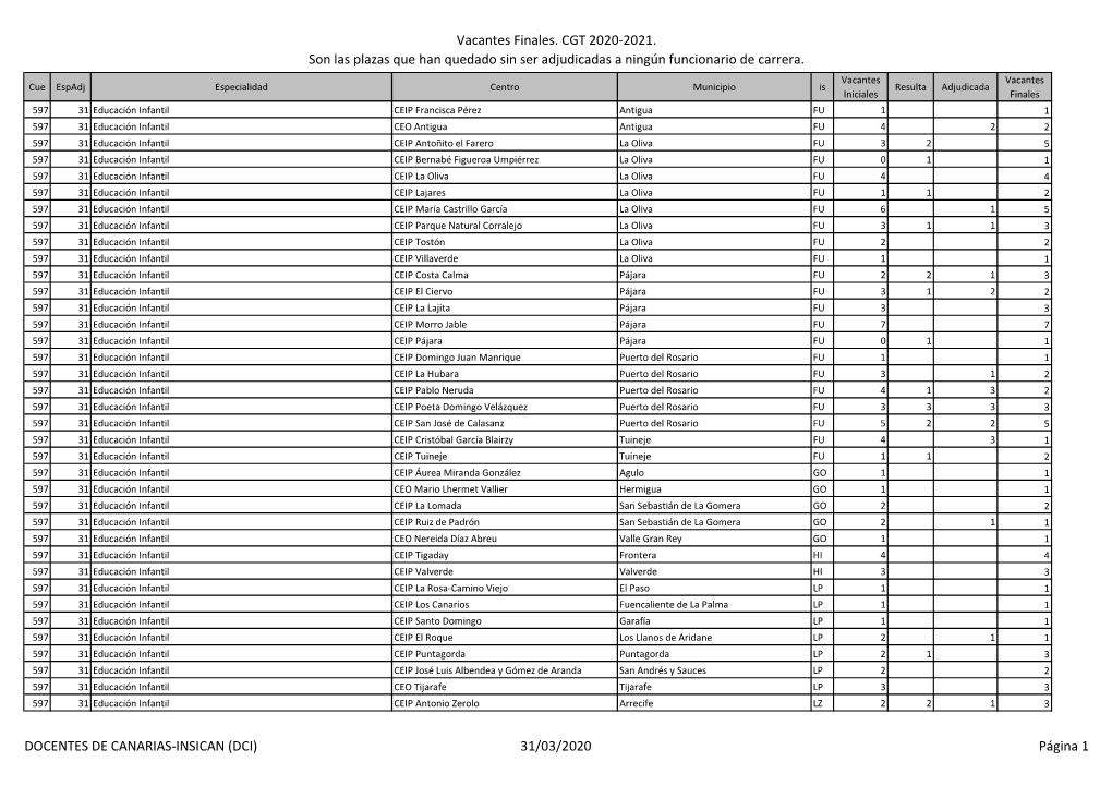 Vacantes Finales. CGT 2020-2021. Son Las Plazas Que Han Quedado Sin Ser Adjudicadas a Ningún Funcionario De Carrera