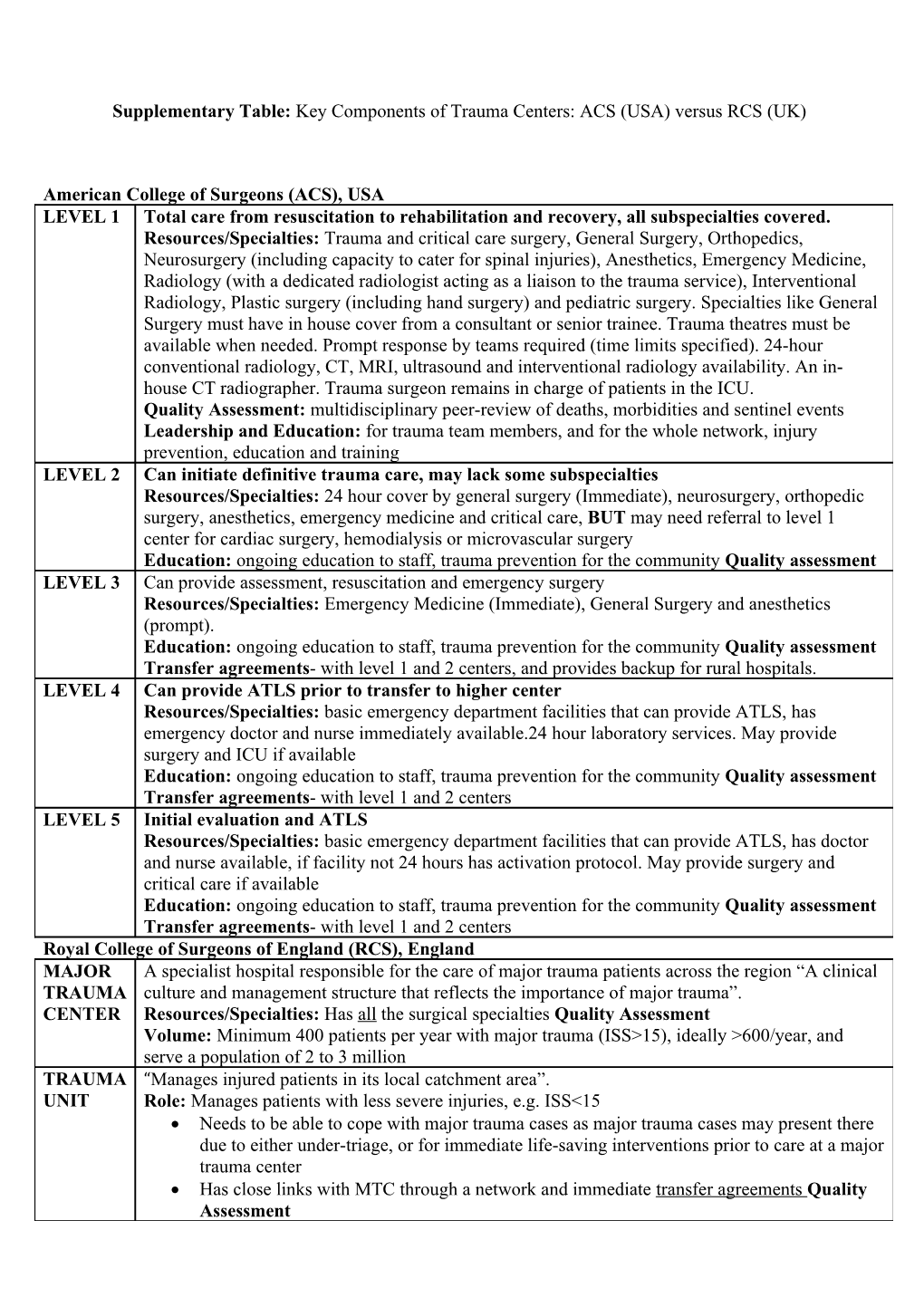 Supplementary Table: Key Components of Trauma Centers: ACS (USA) Versus RCS (UK)